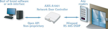 Figure 4. An example of a non-proprietary access control system.